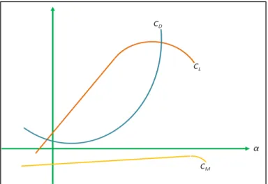Figura 11 - Exemplo do comportamento do C M  em relação ao C L  e C D  para um dado aerofólio 