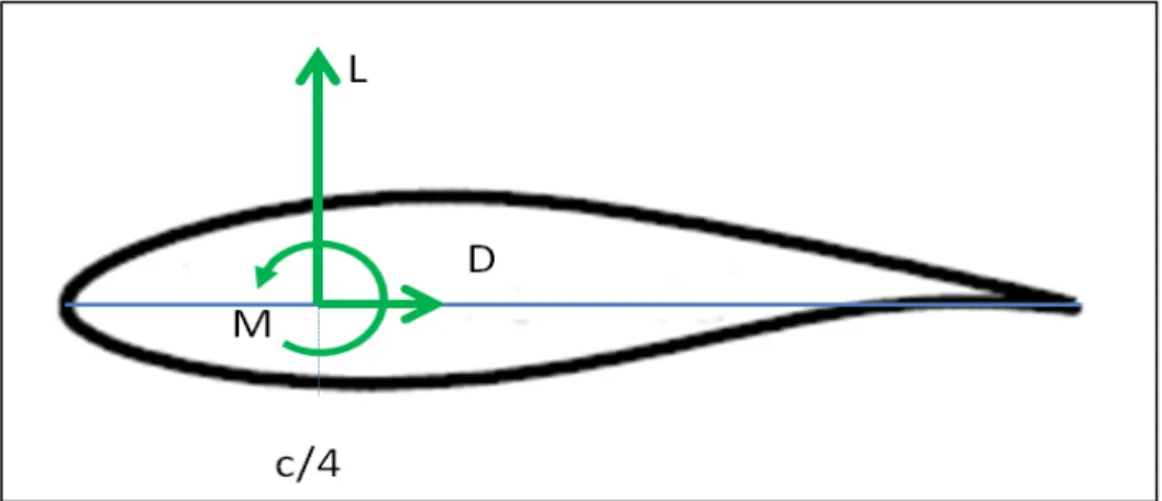 Figura 24 - Arranjo padrão de aplicação de momento num aerofólio. 