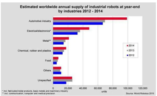 Figura 1.3 – Principais aplicações dos robôs industriais na indústria mundial. 
