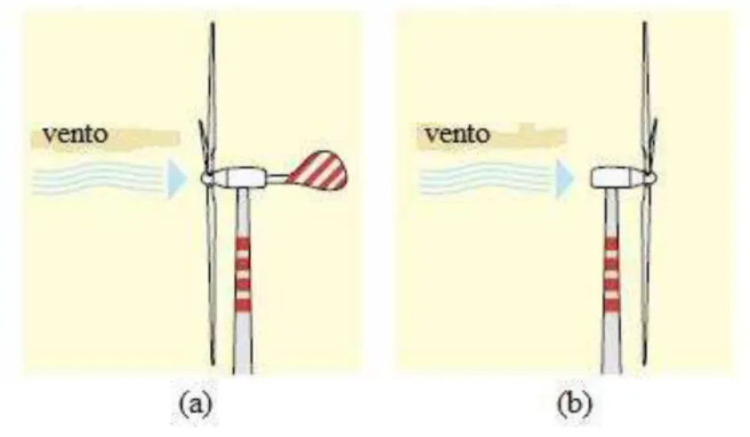 Figura  03  –   Classificação  com  relação  ao  escoamento:  turbina/  torre.  (a)  upwind;  (b)  downwind