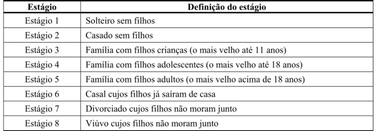 Tabela 1 – Classificação dos estágios do ciclo de vida familiar 