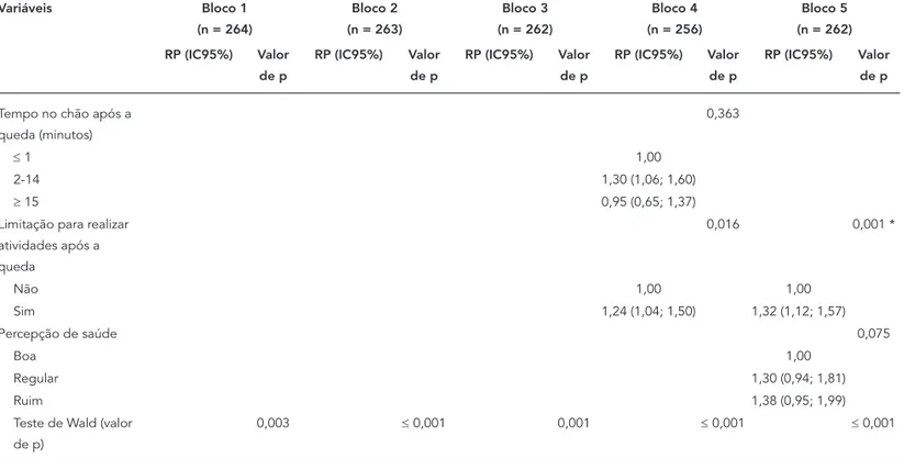 Tabela 2 (continuação) Variáveis Bloco 1 (n = 264) Bloco 2 (n = 263) Bloco 3 (n = 262) Bloco 4 (n = 256) Bloco 5 (n = 262) RP (IC95%) Valor  de p RP (IC95%) Valor de p RP (IC95%) Valor de p RP (IC95%) Valor de p RP (IC95%) Valor de p Tempo no chão após a 