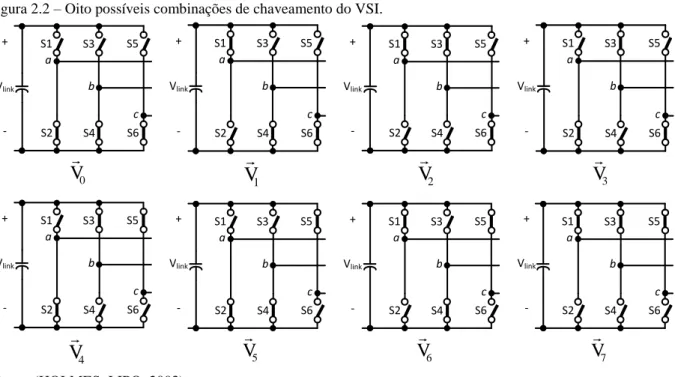 Figura 2.2  –  Oito possíveis combinações de chaveamento do VSI. 