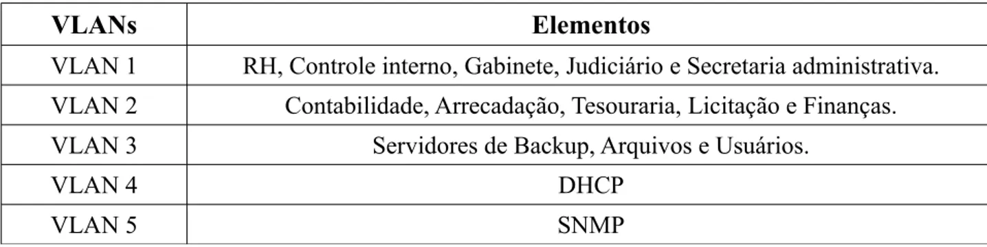 Tabela 1: VLANs e seus elementos