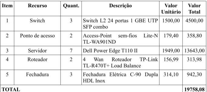 Tabela 3: Orçamento