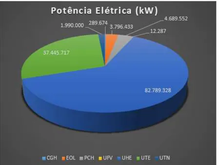 Figura 2.4  – Distribuição da Potência elétrica instalada no Brasil até maio de 2014 (porcentagem)