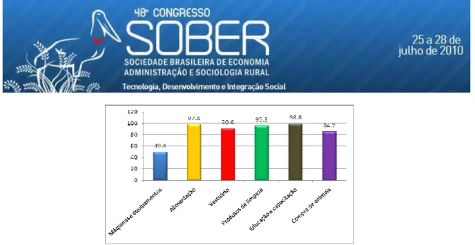 Figura 3. Proporção de assentados que afirmaram ter aumentado o consumo dos produtos  após entrada no assentamento 