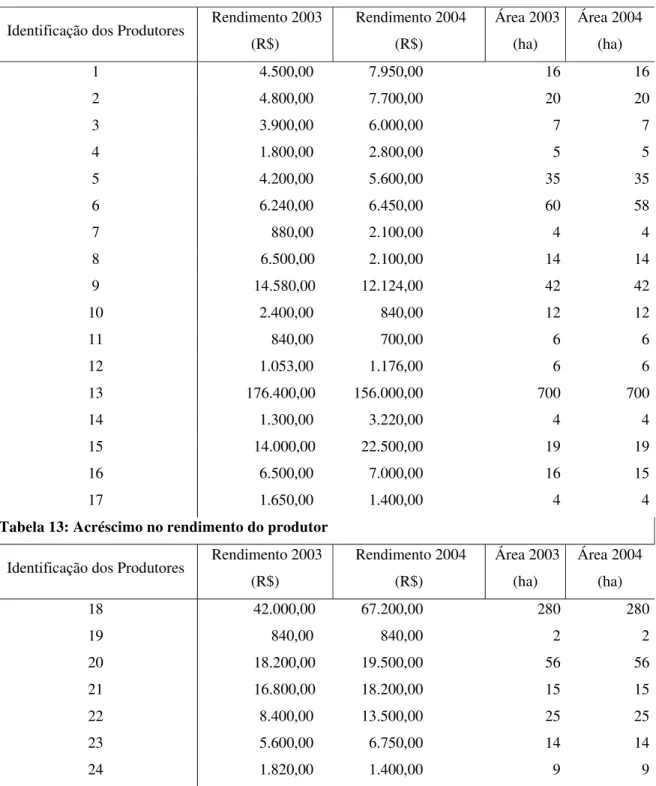 Tabela 13: Acréscimo no rendimento do produtor 