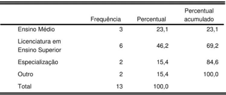 Tabela 4  - Distribuição dos professores em relação ao nível de escolarização atual 3 23,1 23,1 6 46,2 69,2 2 15,4 84,6 2 15,4 100,0 13 100,0Ensino MédioLicenciatura emEnsino SuperiorEspecializaçãoOutroTotalFrequênciaPercentual Percentual acumulado