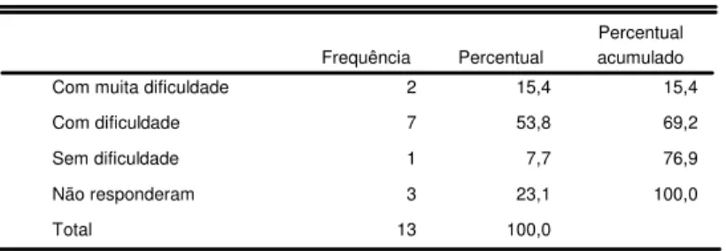 Tabela  14 - Distribuição dos professores sobre a avaliação da dificuldade de leitura dos alunos