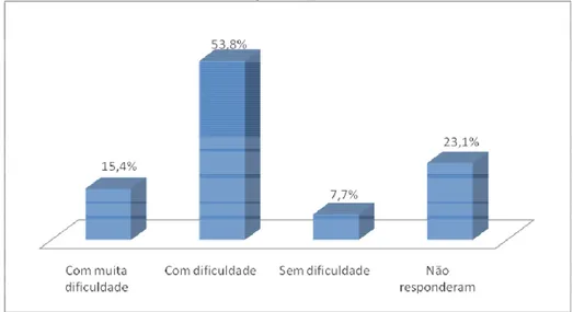 Gráfico 2  - Distribuição do poder de dificuldade de leitura dos alunos, segundo  a avaliação do professor 