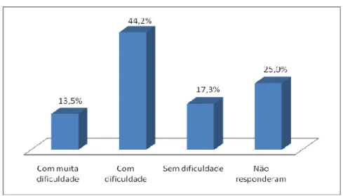 Gráfico 12 – Distribuição dos alunos por grau de dificuldade na leitura 