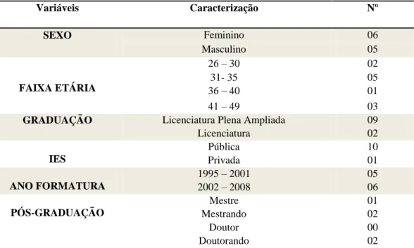 Tabela 02: Caracterização quanto à idade, sexo e escolaridade no nível superior dos egressos dos  programas de RMSF do Ceará, Sobral, 2014 