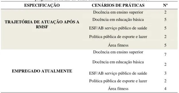 Tabela 03: Caracterização quanto à trajetória de atuação e onde os egressos de Educação Física dos  programas de RMSF do Ceará trabalham atualmente, Sobral, 2014 