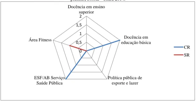 Gráfico 02: Distribuição dos Incidentes Críticos da categoria prevenção de doença nos cenários de  práticas, Sobral - Ceará 2014