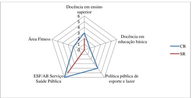 Gráfico 03: Distribuição dos Incidentes Críticos da categoria trabalho em equipe nos cenários de práticas,  Sobral - Ceará, 2014