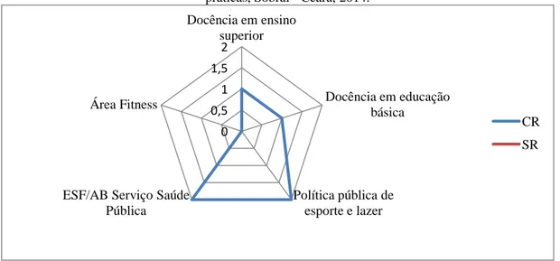 Gráfico 04: Distribuição dos Incidentes Críticos da categoria atuação intersetorial nos cenários de  práticas, Sobral - Ceará, 2014