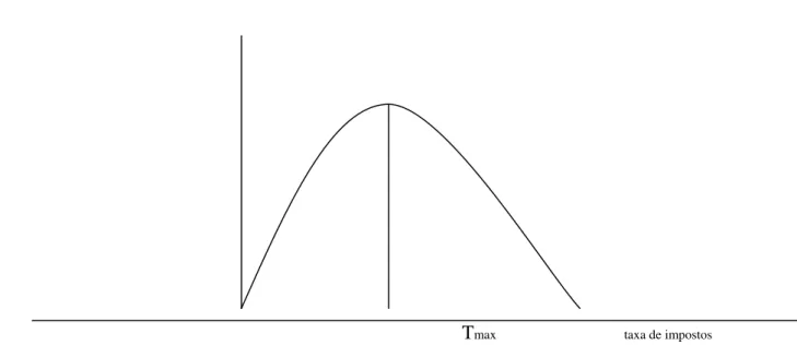 Figura 1 – Curva de Lafer 