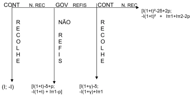 Figura 2 – Jogo do REFIS  Fonte: Elaboração do Autor 