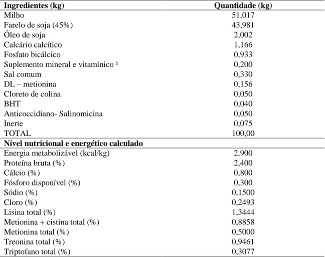 Tabela 1- Composição e níveis nutricionais da ração experimental para codornas de corte de 1 a  49 dias de idade  Ingredientes (kg)  Quantidade (kg)  Milho  51,017  Farelo de soja (45%)  43,981  Óleo de soja  2,002  Calcário calcítico  1,166  Fosfato bicál