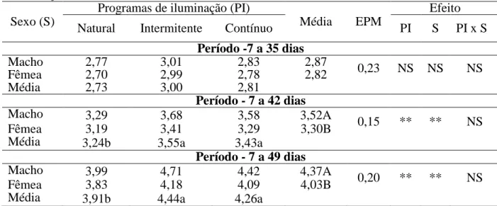 Tabela  5-  Conversão  alimentar  das  codornas  de  corte  submetidas  a  diferentes  programas  de  iluminação 
