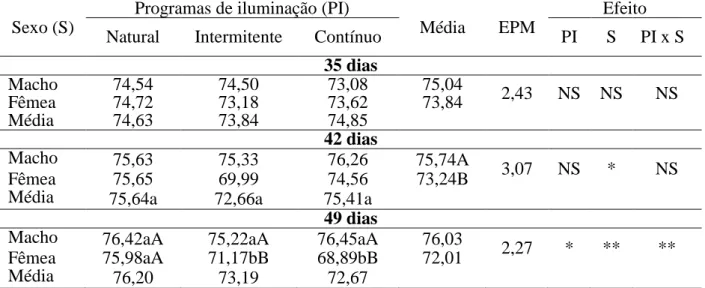 Tabela 6- Rendimento de carcaça das codornas de corte submetidas a diferentes programas de  iluminação 