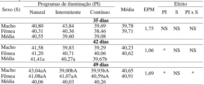 Tabela  7-  Rendimento  de  peito  das  codornas  de  corte  submetidas  a  diferentes  programas  de  iluminação 