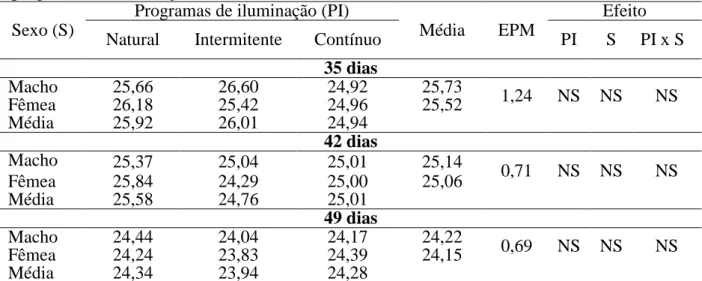 Tabela  8-    Rendimento  de  coxa  e  sobrecoxa  das  codornas  de  corte  submetidas  a  diferentes  programas de iluminação 