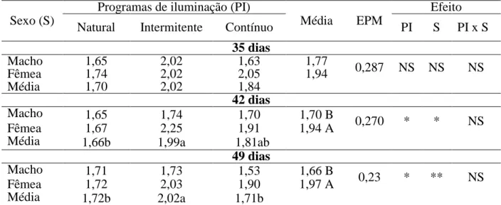 Tabela  10-  Peso  relativo  do  fígado  das  codornas  de  corte  machos  e  fêmeas  submetidas  a  diferentes programas de iluminação 