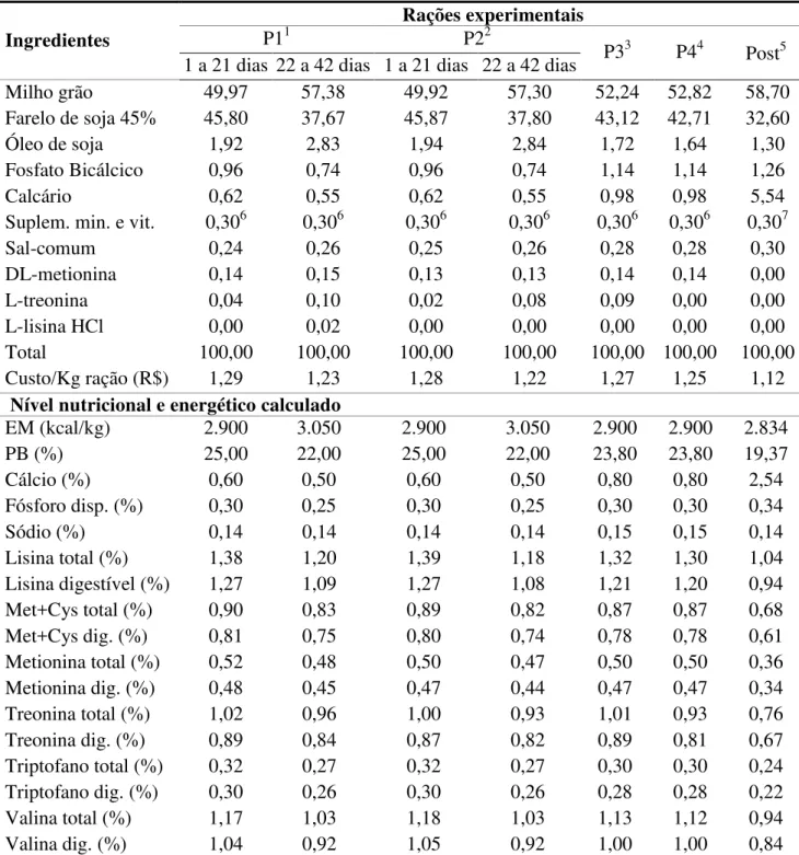 Tabela 2. Composição percentual das rações experimentais nas fases de crescimento e de produção  Ingredientes 