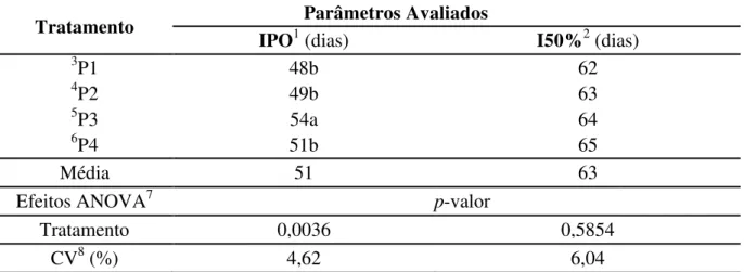Tabela  4.    Efeito  da  utilização  de  diferentes  programas  de  alimentação  para  codornas  japonesas na fase de crescimento sobre a idade ao primeiro ovo e ao atingir 50% 