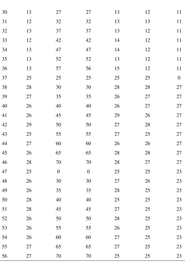 Tabela 3 – Soluções com Minimização