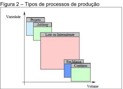 Figura 2 – Tipos de processos de produção 