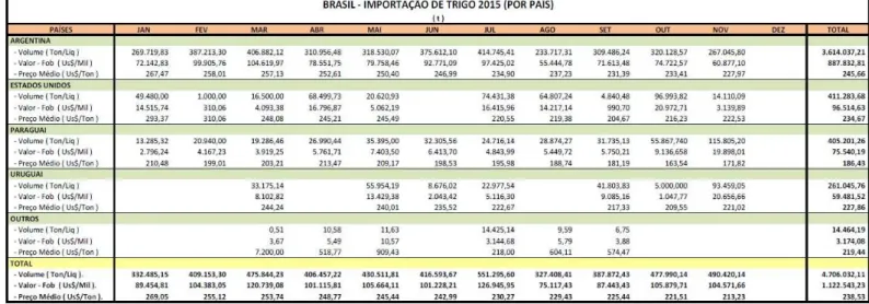 Tabela 2 – Importação de trigo por país fornecedor (2015) 