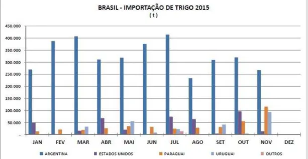 Gráfico 1 – Importação de trigo por país fornecedor (2015) - toneladas 