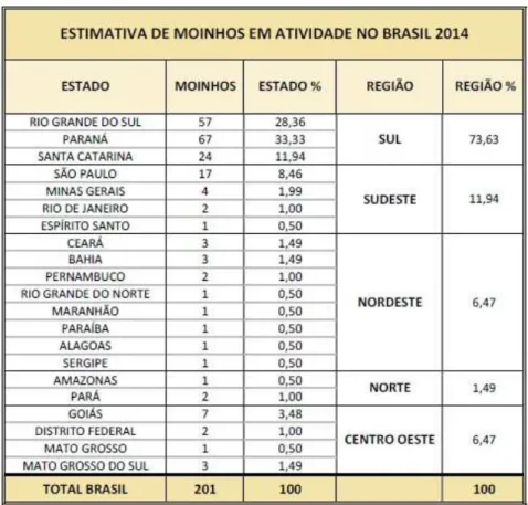 Tabela 6 – Moinhos em atividade no Brasil (2014) 