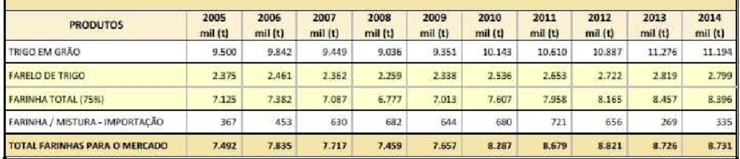 Tabela 8 – Moagem e consumo de farinha (2005-2014) 
