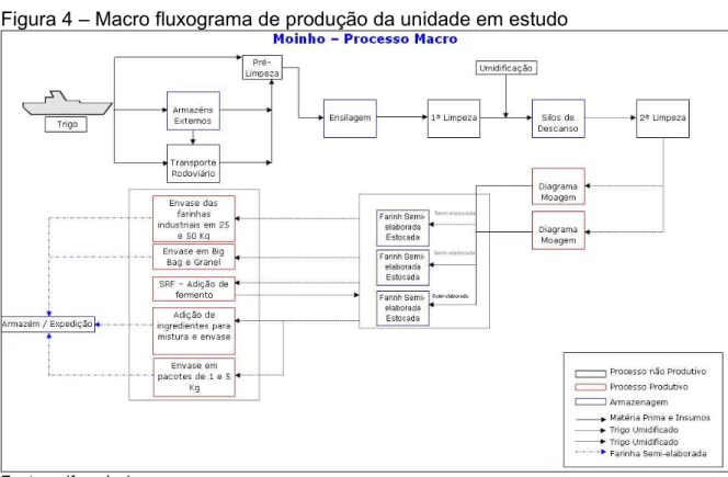 Figura 4 – Macro fluxograma de produção da unidade em estudo 