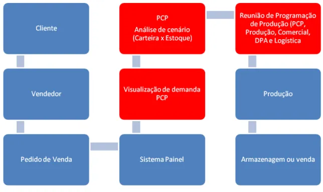 Figura 5 – Fluxograma do sistema de PCP da unidade em estudo 