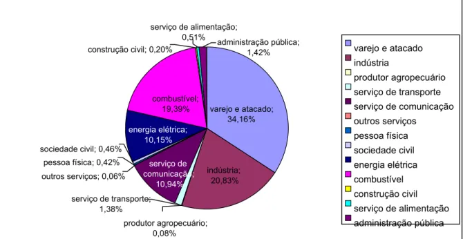 Gráfico 01 – Percentagem dos Setores de Arrecadação do ICMS em 2009