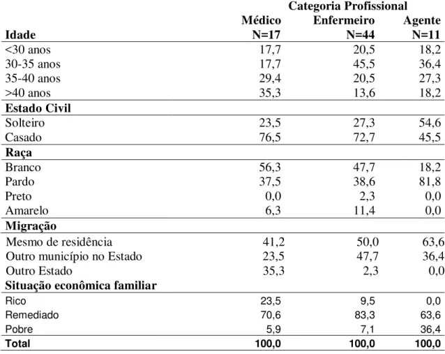 TABELA 1: Distribuição dos profissionais de saúde do PSF segundo seu perfil socio  demográfico
