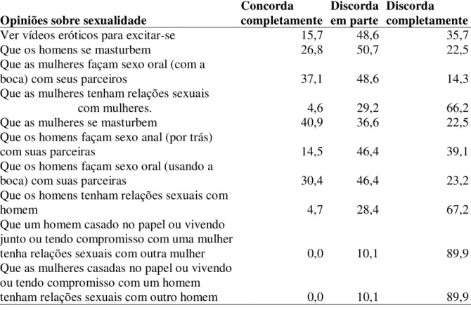 TABELA 4: Opiniões dos profissionais de saúde do PSF acerca de algumas opiniões  sobre sexualidade.Fortaleza, Ceará, 2003