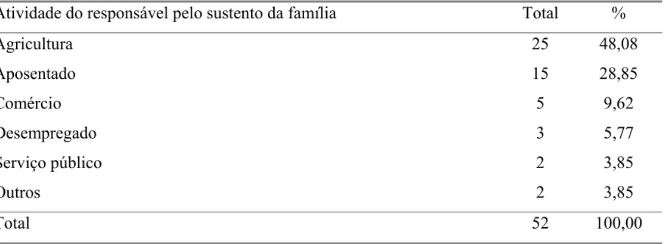 TABELA 6 - Atividade do responsável pelo sustento da família dos indivíduos atendidos pelo PNAE em Tauá-CE 