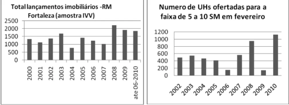 Fig. 4 – Lançamentos imobiliários e número de UHs ofertados ao longo dos  anos 2000