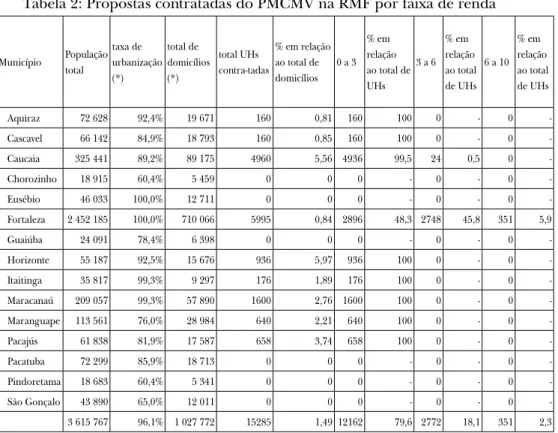 Tabela 2: Propostas contratadas do PMCMV na RMF por faixa de renda 