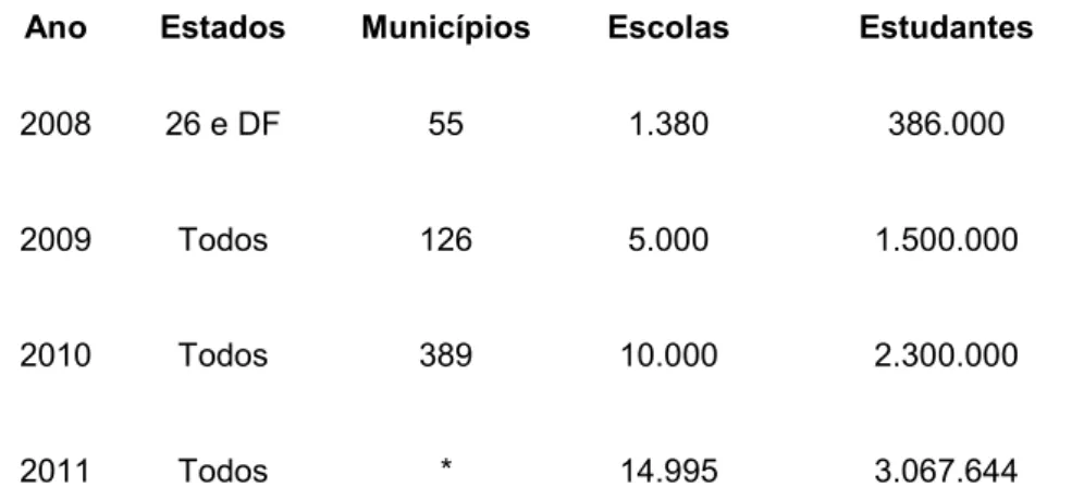 Tabela 1: Evolução da adesão ao Programa Mais Educação no Brasil – 2008 a  2011 