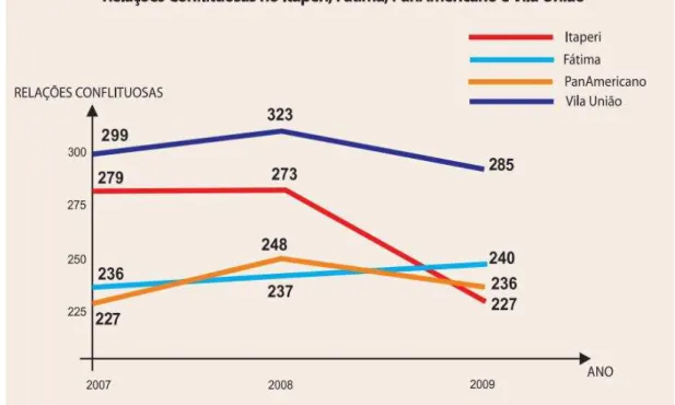 Gráfico 3 – Relações de Conflito 