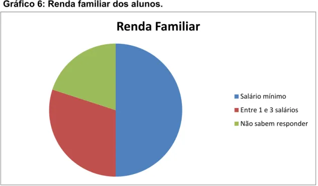 Gráfico 6: Renda familiar dos alunos. 