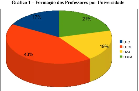 Gráfico 1 – Formação dos Professores por Universidade 