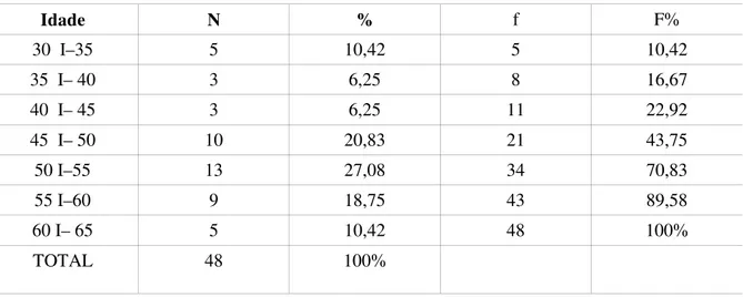 Tabela 1. Número de professor do Programa Magister segundo faixa etária 